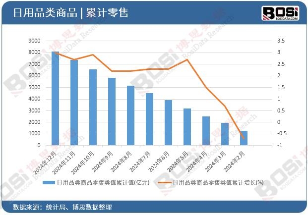 2024年中国日用品零售透视 累计零售额突破8000亿，家用电器引领消费升级